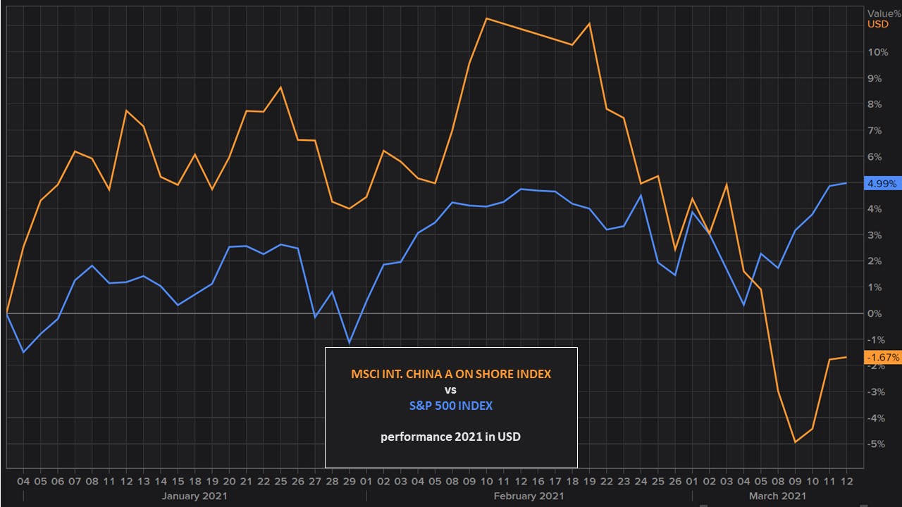 20210314 02 S&P 500 and MSCI China YTD performance